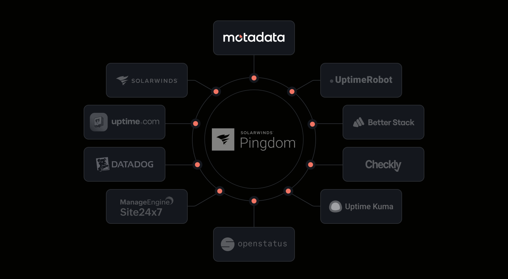 Best Pingdom Alternatives: 10 Website Monitoring Tools Compared
