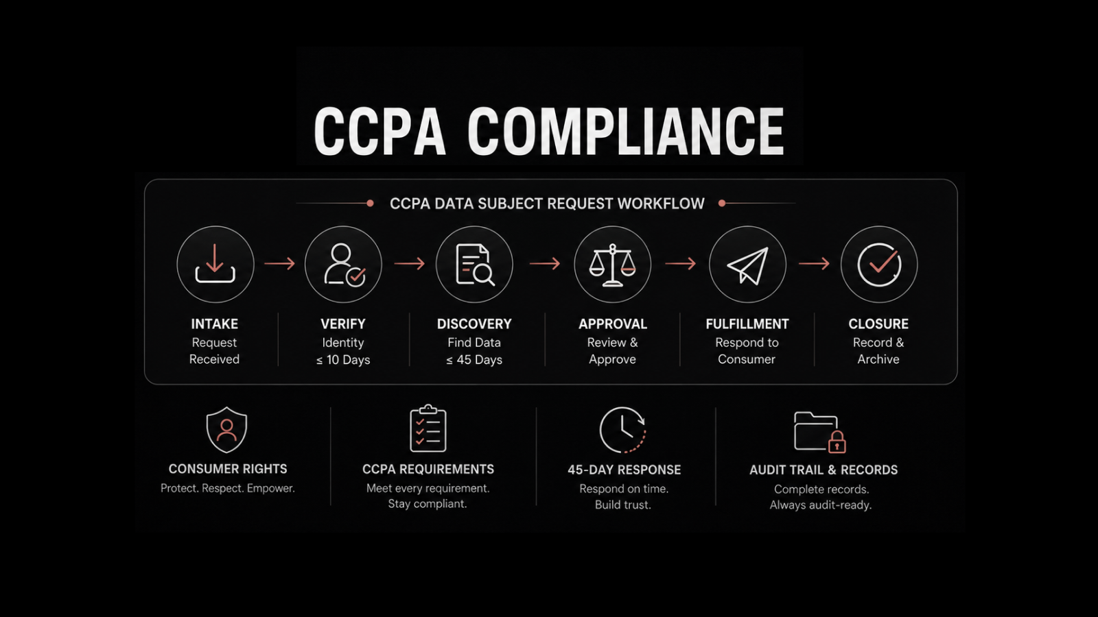 CCPA Compliance for IT Teams: How to Handle Data Subject Requests on Time