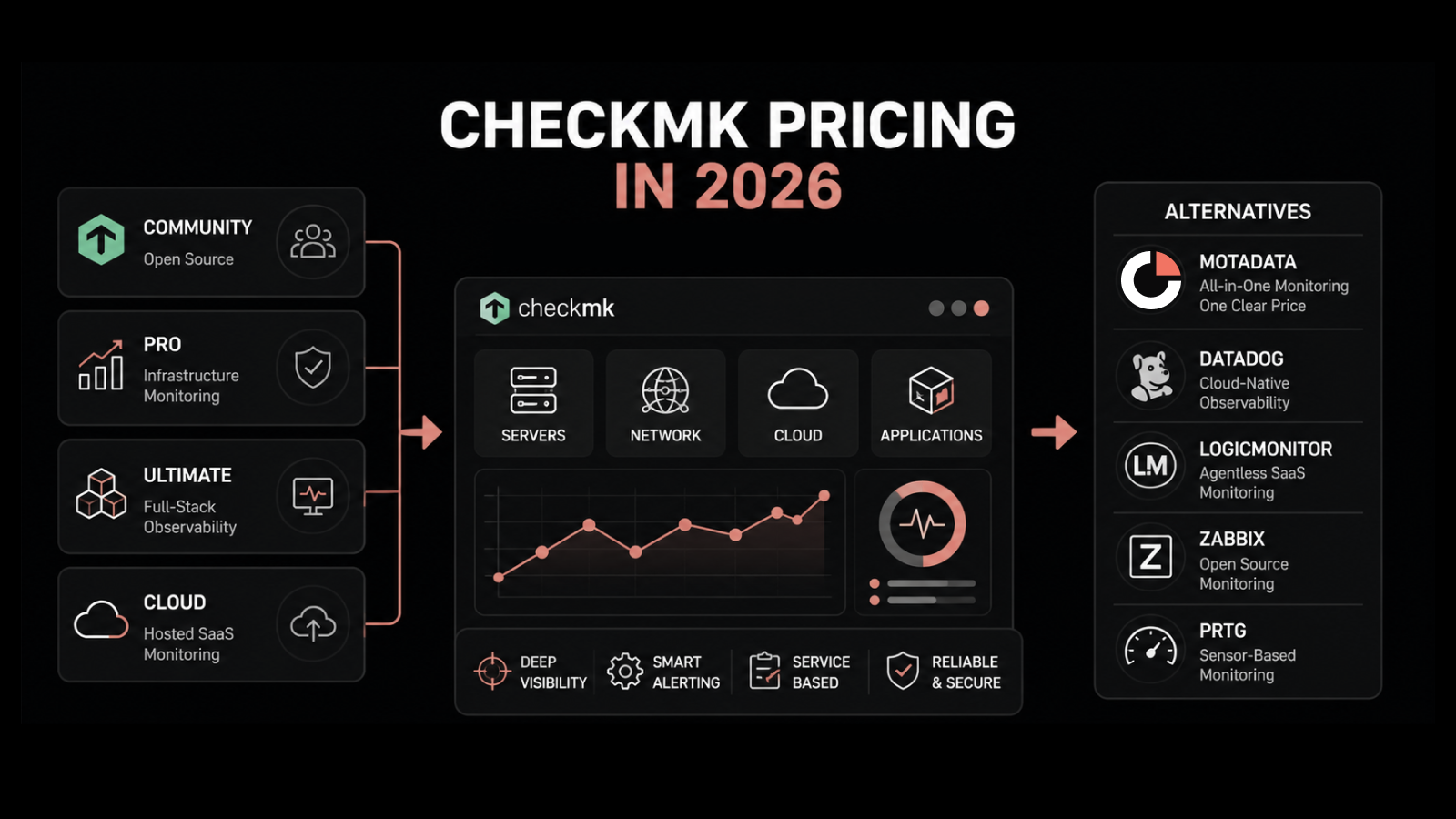 Checkmk Pricing in 2026: Editions, Costs, and Alternatives