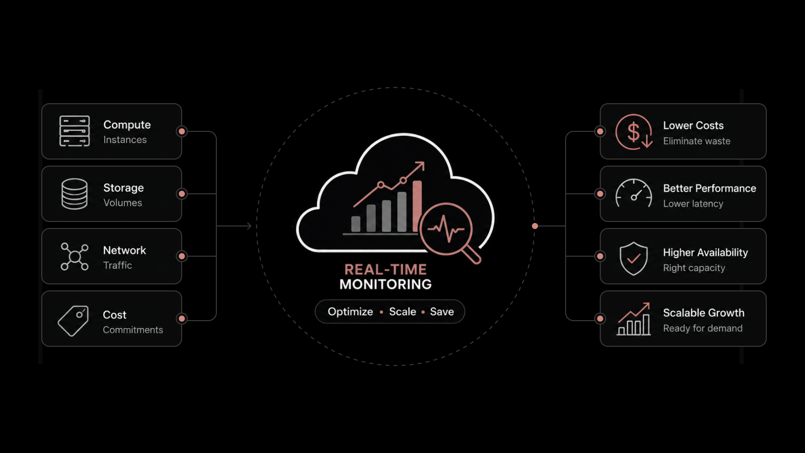 9 Ways to Optimize Cloud Infrastructure with Real-Time Monitoring