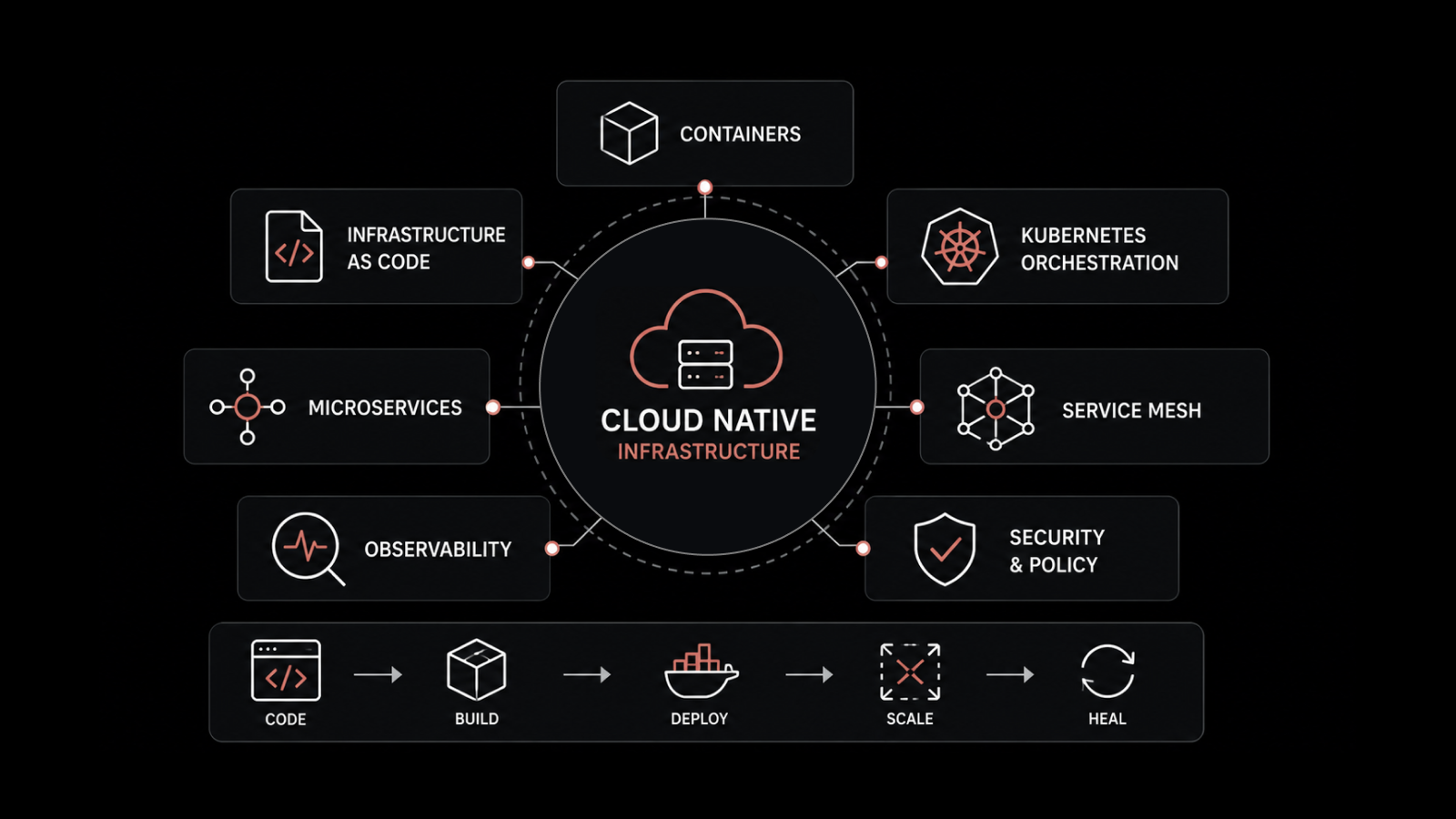What is Cloud Native Infrastructure? A Complete Guide