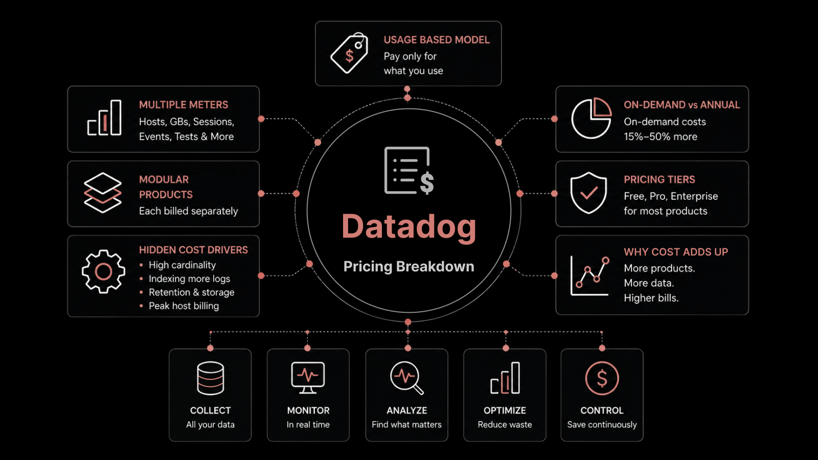 Datadog Pricing Breakdown in 2026: Plans, Costs, and What You Pay