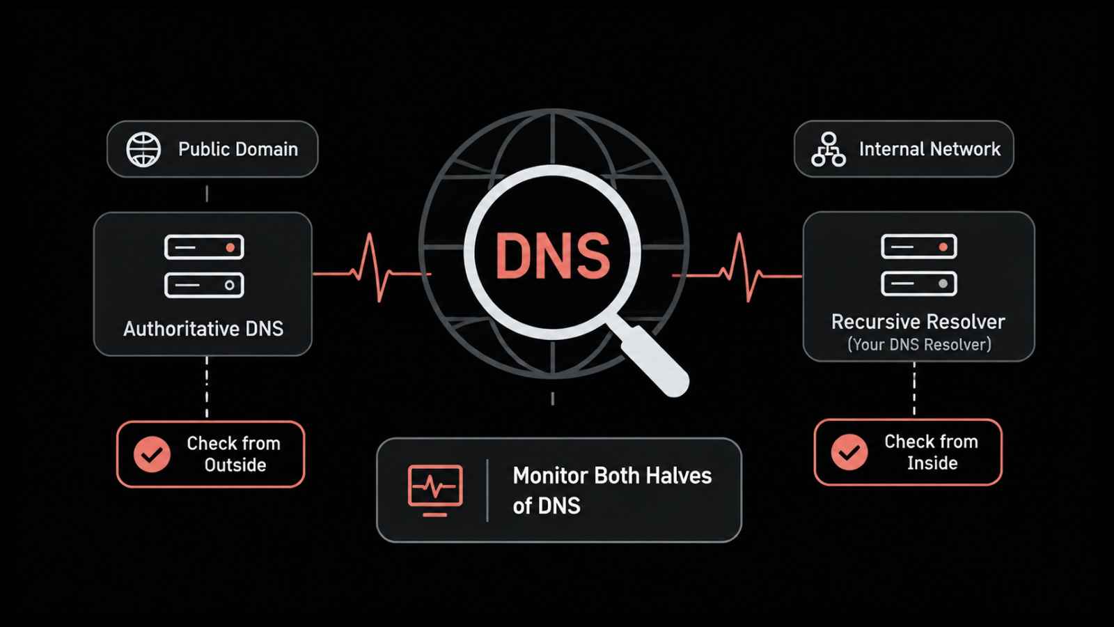 DNS Monitoring: What to Track and Where to Watch It From