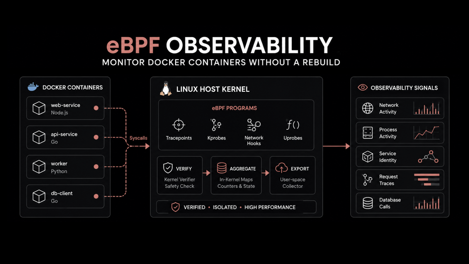 How eBPF Observability Monitors Docker Containers Without a Rebuild
