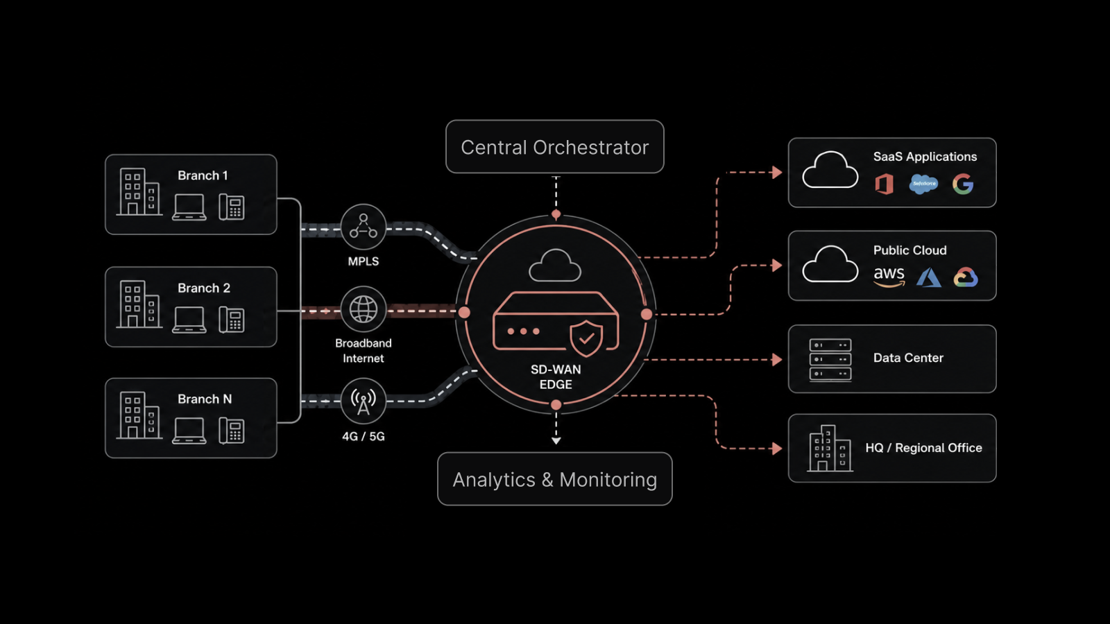 How SD-WAN Works and What to Monitor at Every Branch