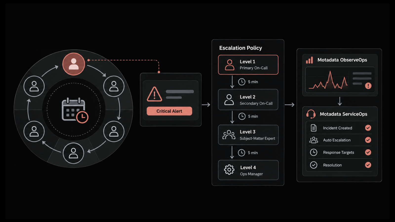 How to Design an On-Call Rotation and Escalation Policy That Keeps Incidents Moving