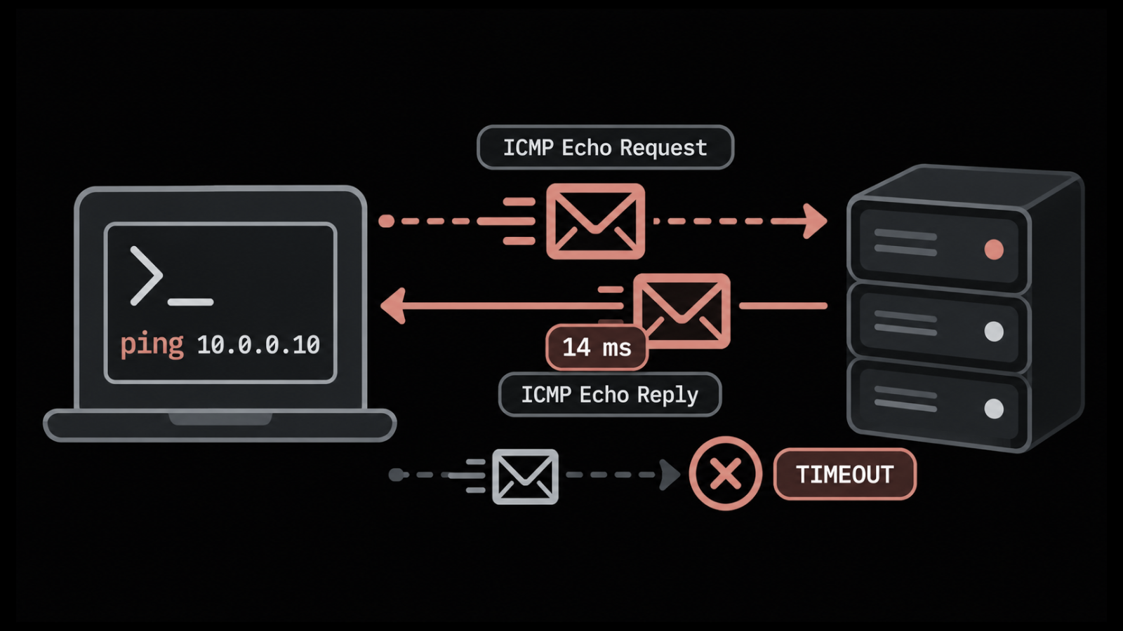 How to Use the Ping Command to Find Network Failures Before Users Report Them
