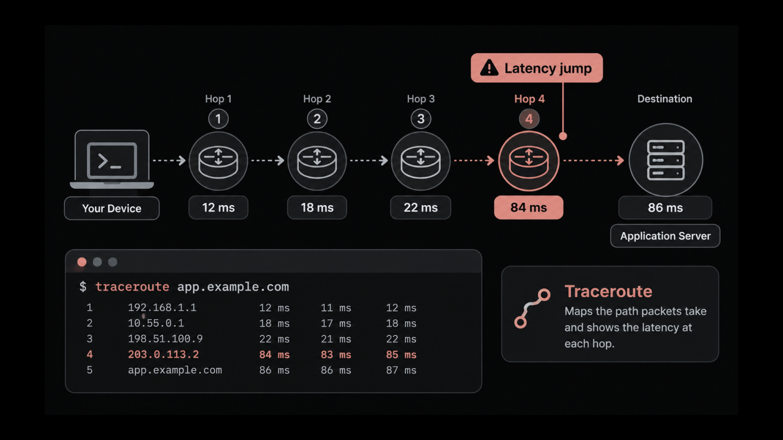 How Traceroute Works and How to Read Its Output During an Outage