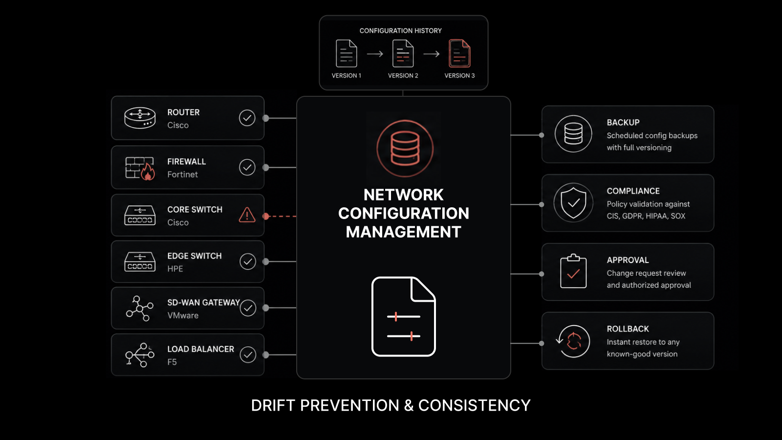 What is Network Configuration Management