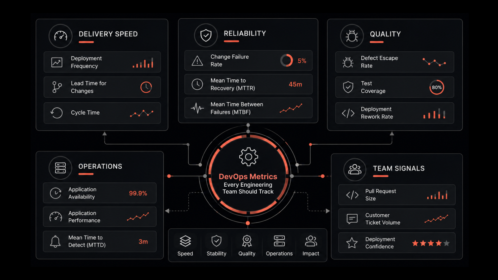 15 DevOps Metrics Every Engineering Team Should Track in 2026