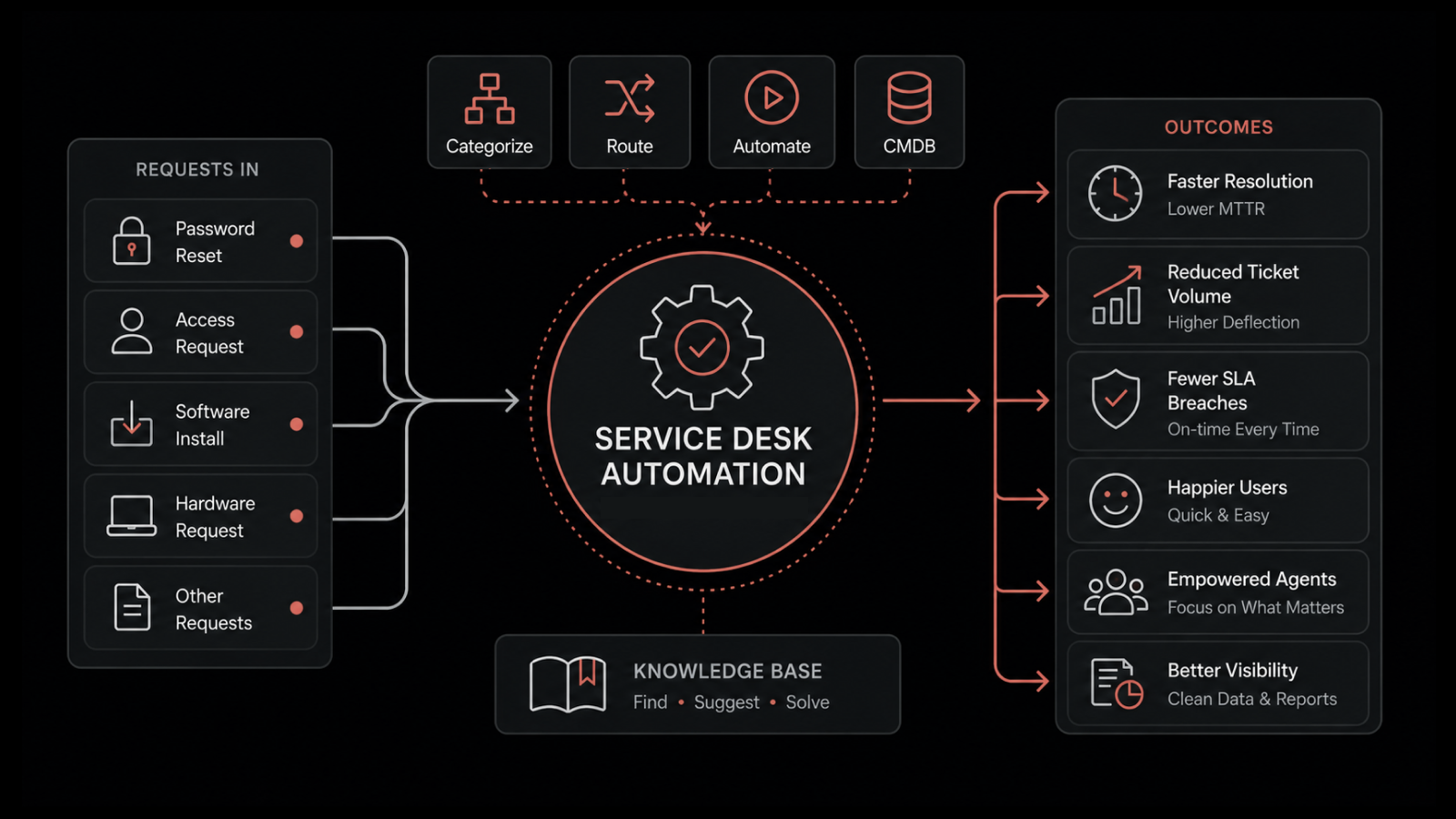 Service Desk Automation: What It Is and How to Get Started