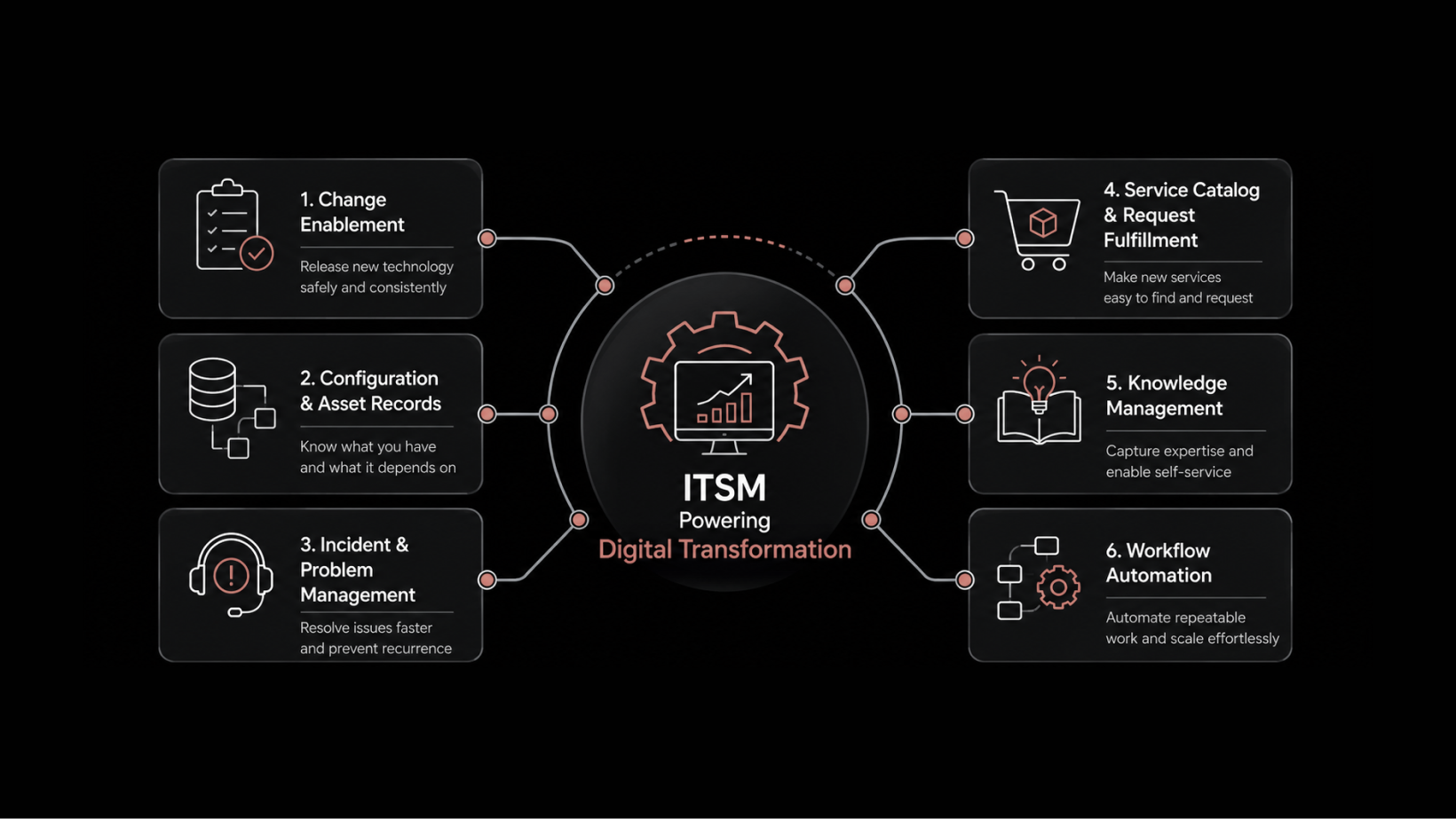How ITSM Supports Digital Transformation in Large Organizations