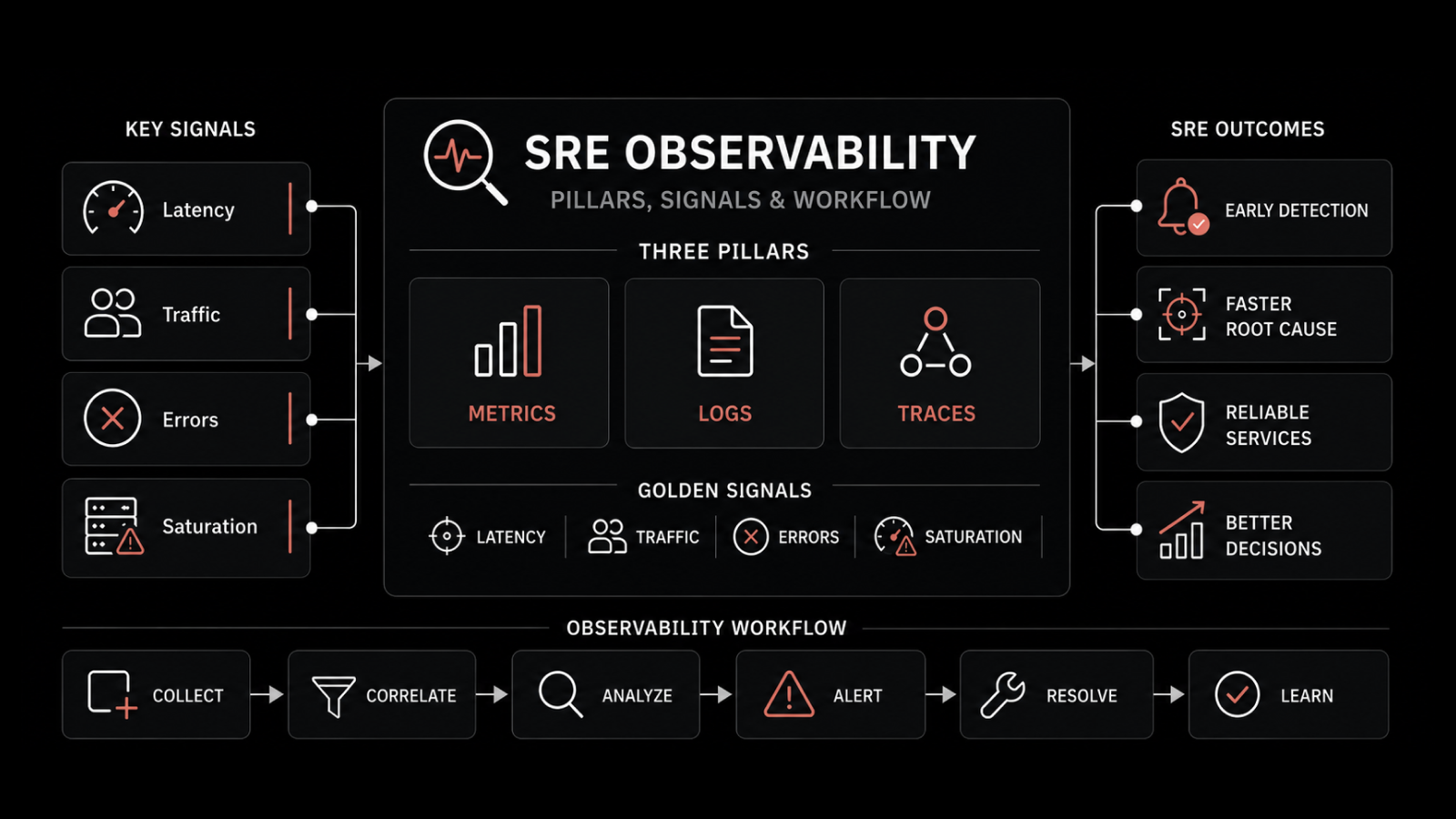 What is SRE Observability and Key Pillars You Should Know?