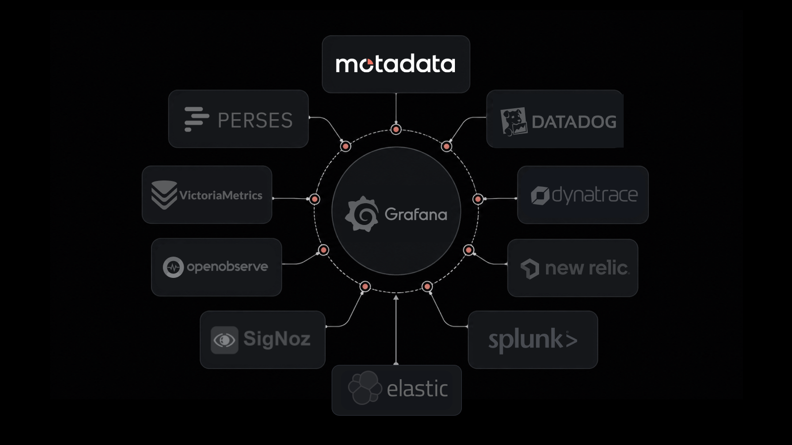Top 10 Grafana Alternatives in 2026