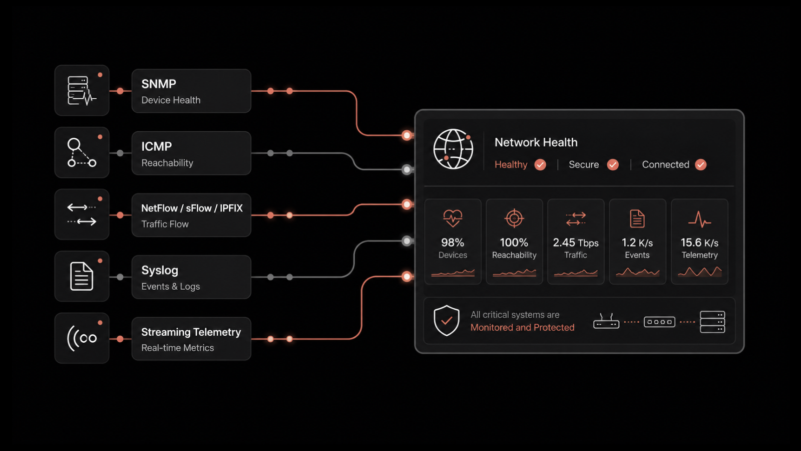 Essential Network Monitoring Protocols for Business Security | Motadata