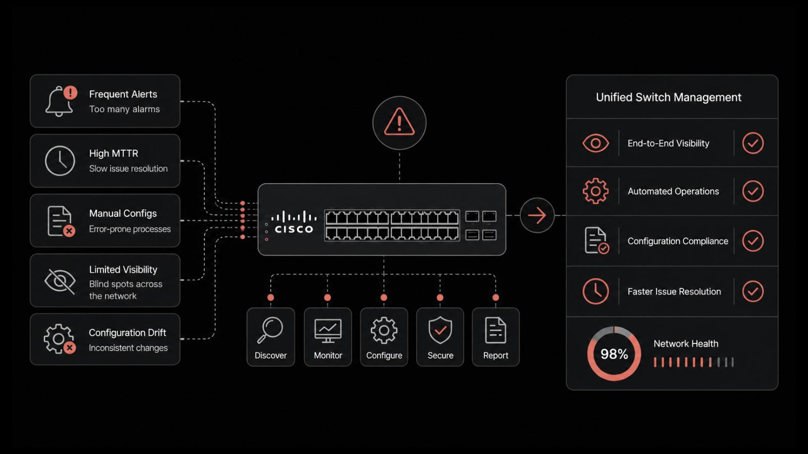 Cisco Switch Management: Challenges & Best Practices | Motadata