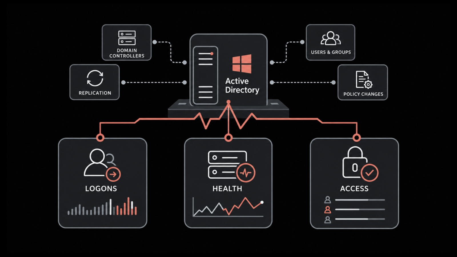 What to Monitor in Active Directory to Keep Logons Fast and Access Under Control