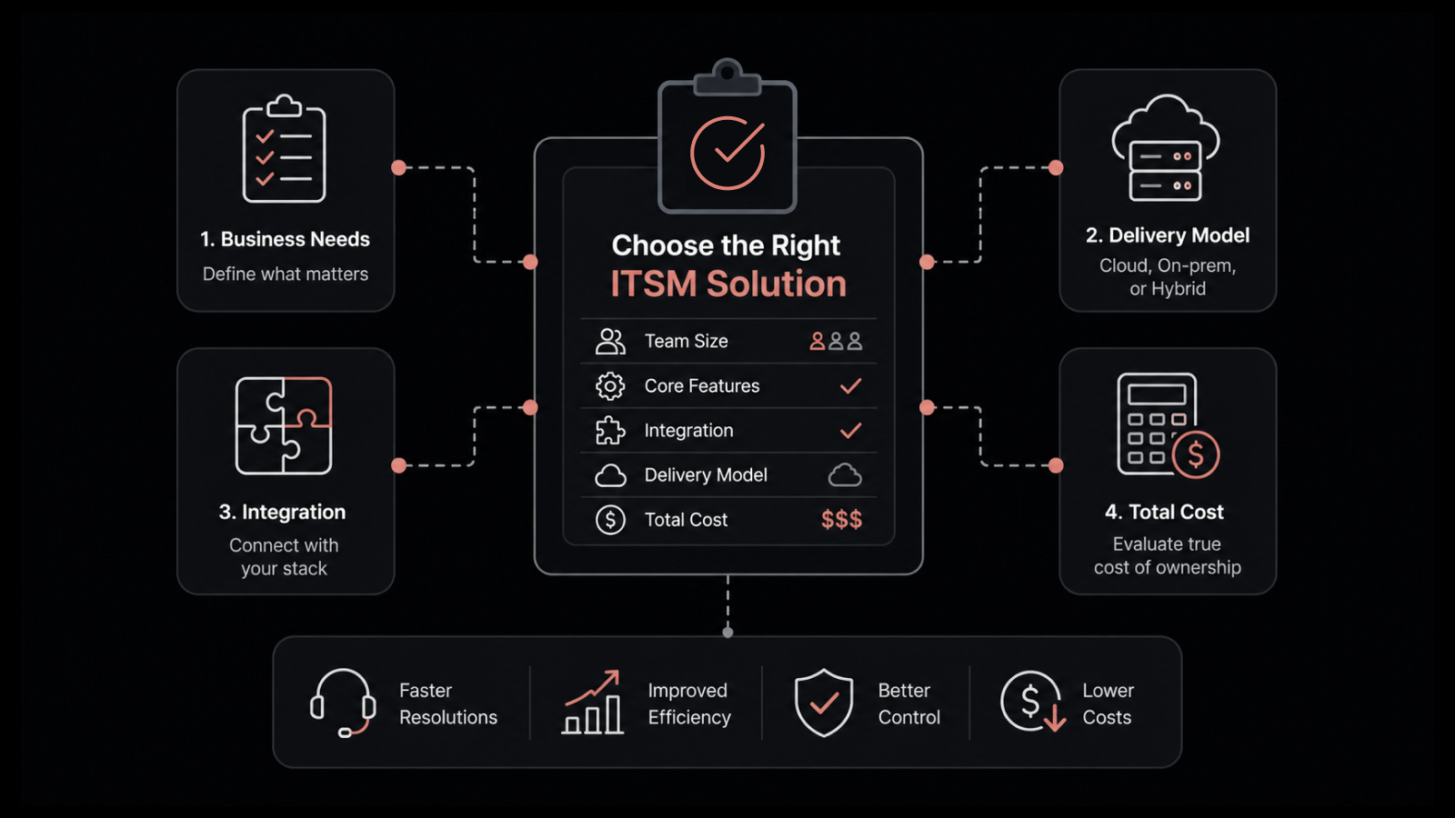 How to Choose the Right ITSM Solution for Your Business