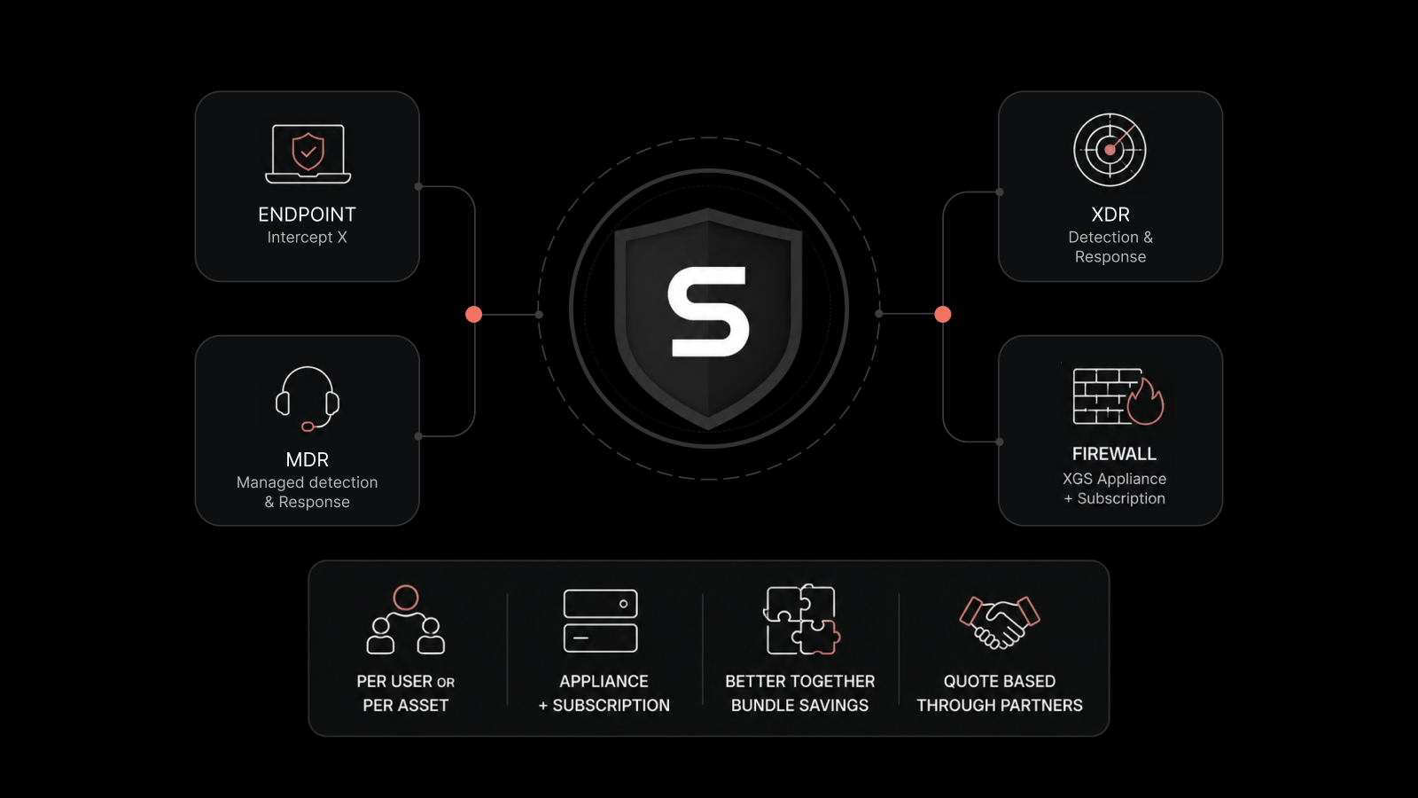 Sophos Pricing in 2026: Intercept X, MDR, Firewall, and Alternatives