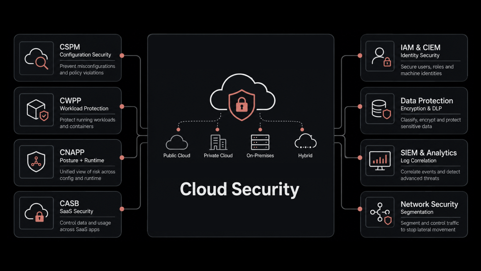 Cloud Security Solutions: How They Work and How to Choose