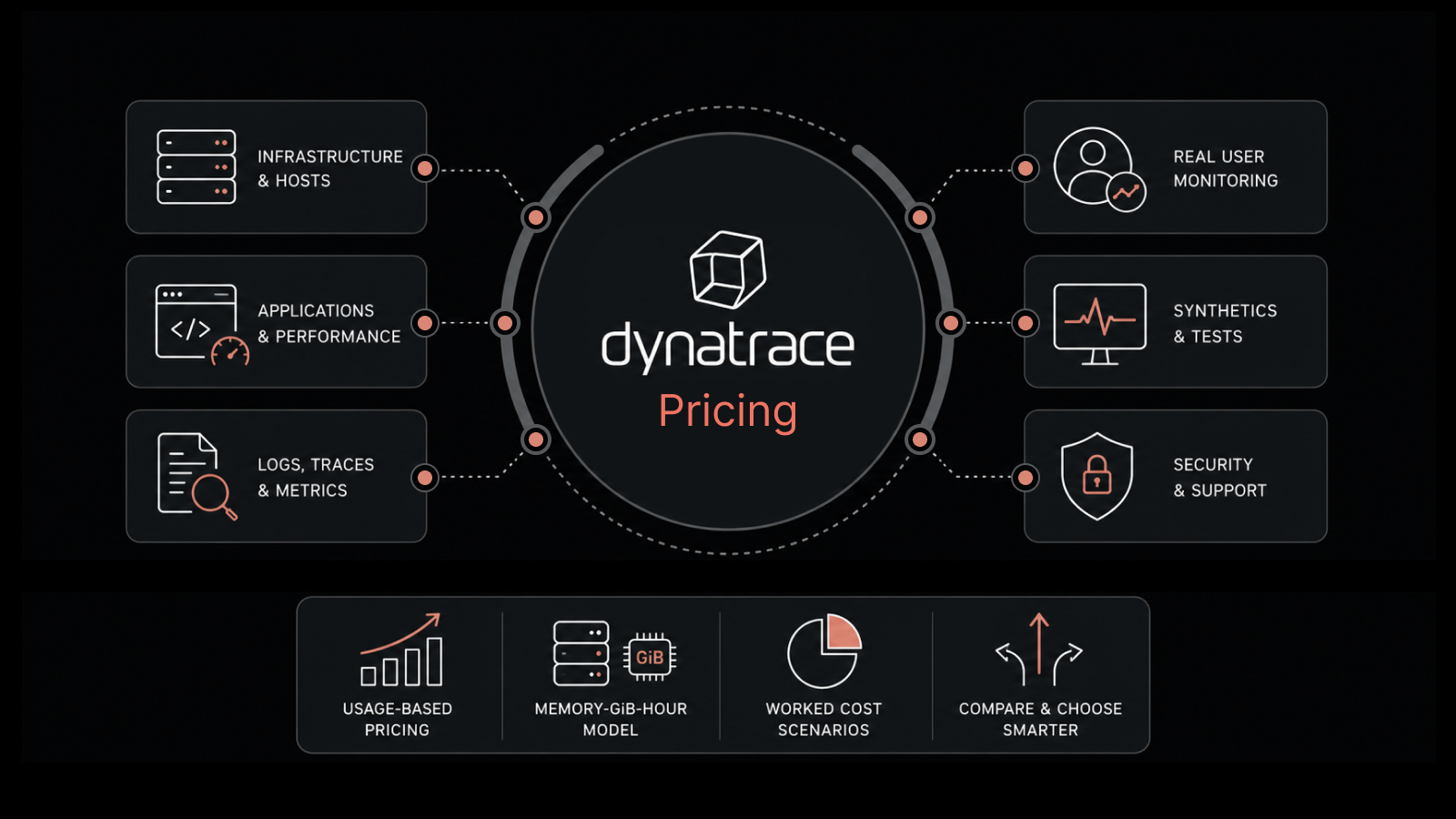 Dynatrace Pricing in 2026: Costs, Plans, and Alternatives
