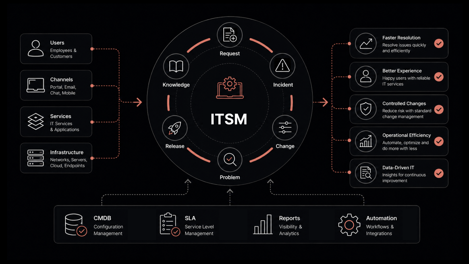 What is IT Service Management (ITSM)? Everything You Need to Know