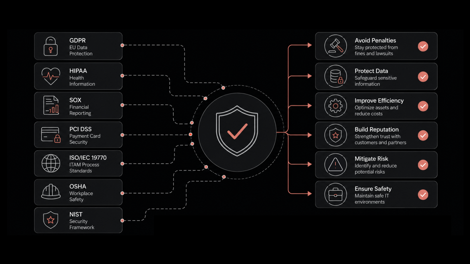 What is Compliance in ITAM? Regulations, Penalties & Best Practices
