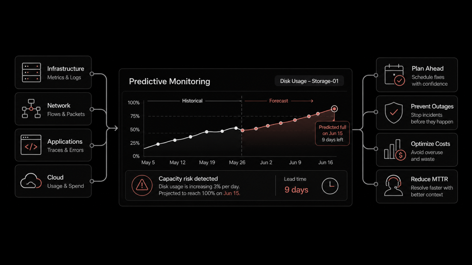 Predictive Monitoring for IT Operations: A Practical Guide