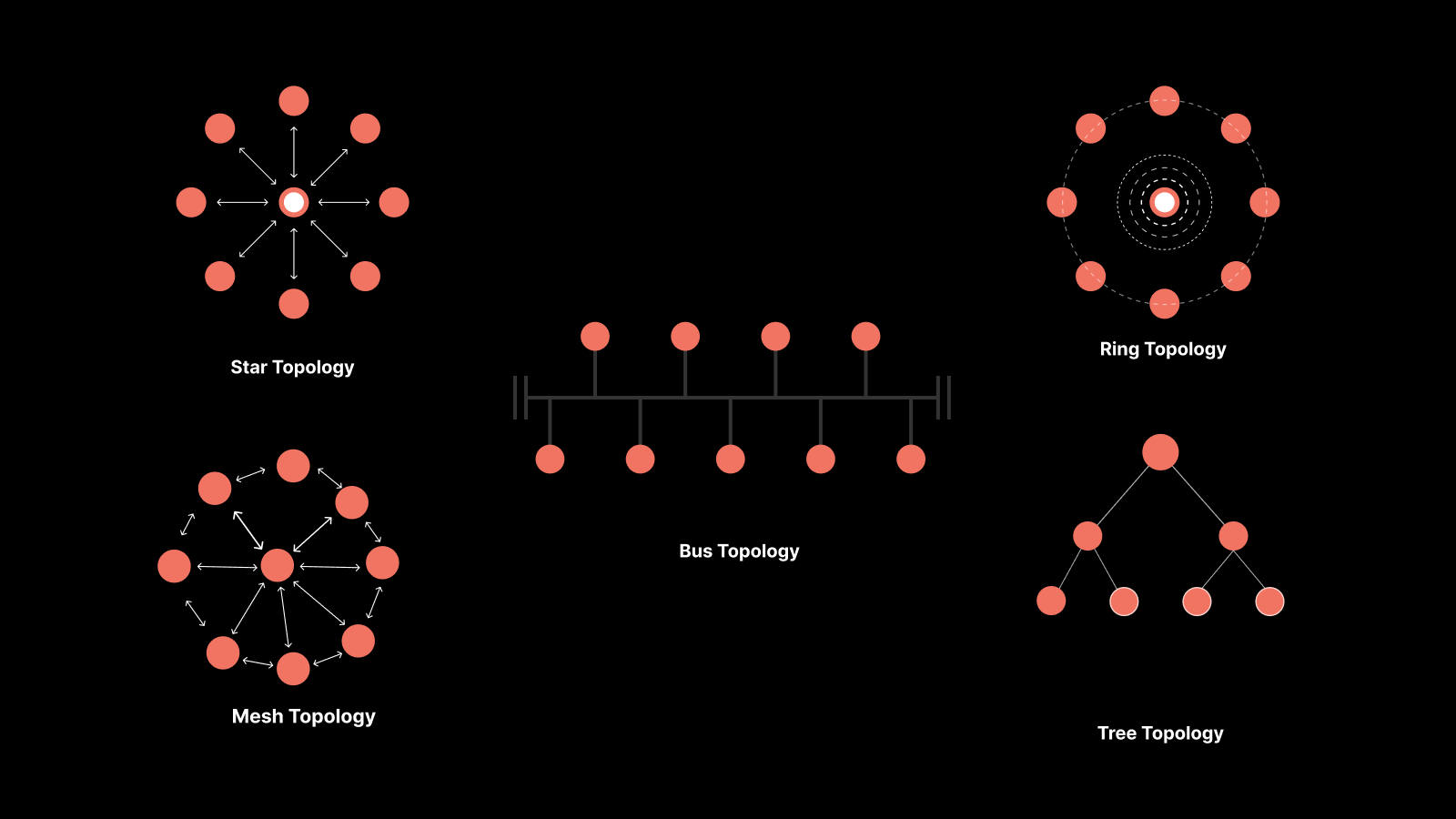 Ring Network Topology Network Topologies Tree Network 1200x728
