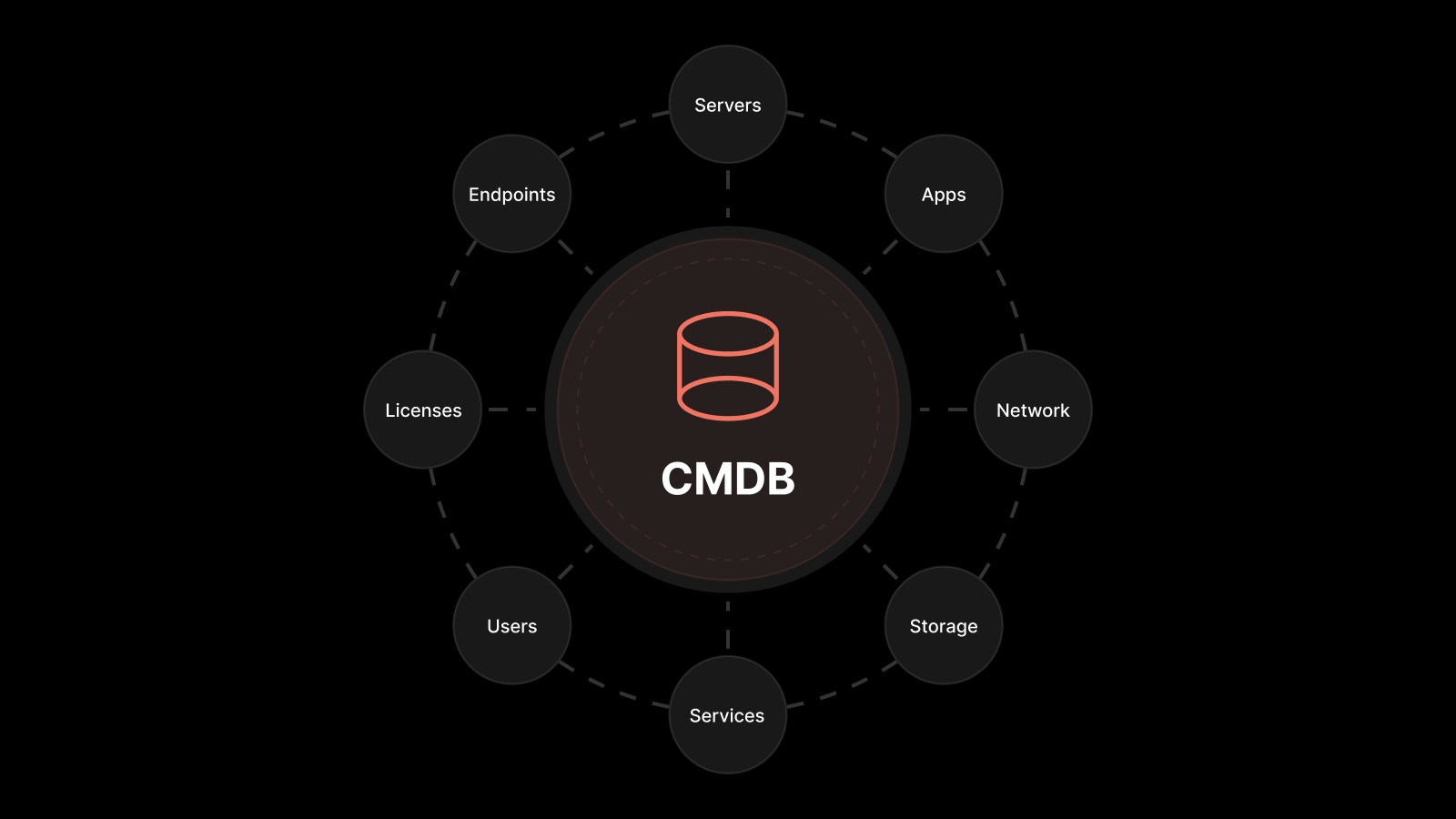 What Is CMDB? IT Asset & Service Management Guide | Motadata