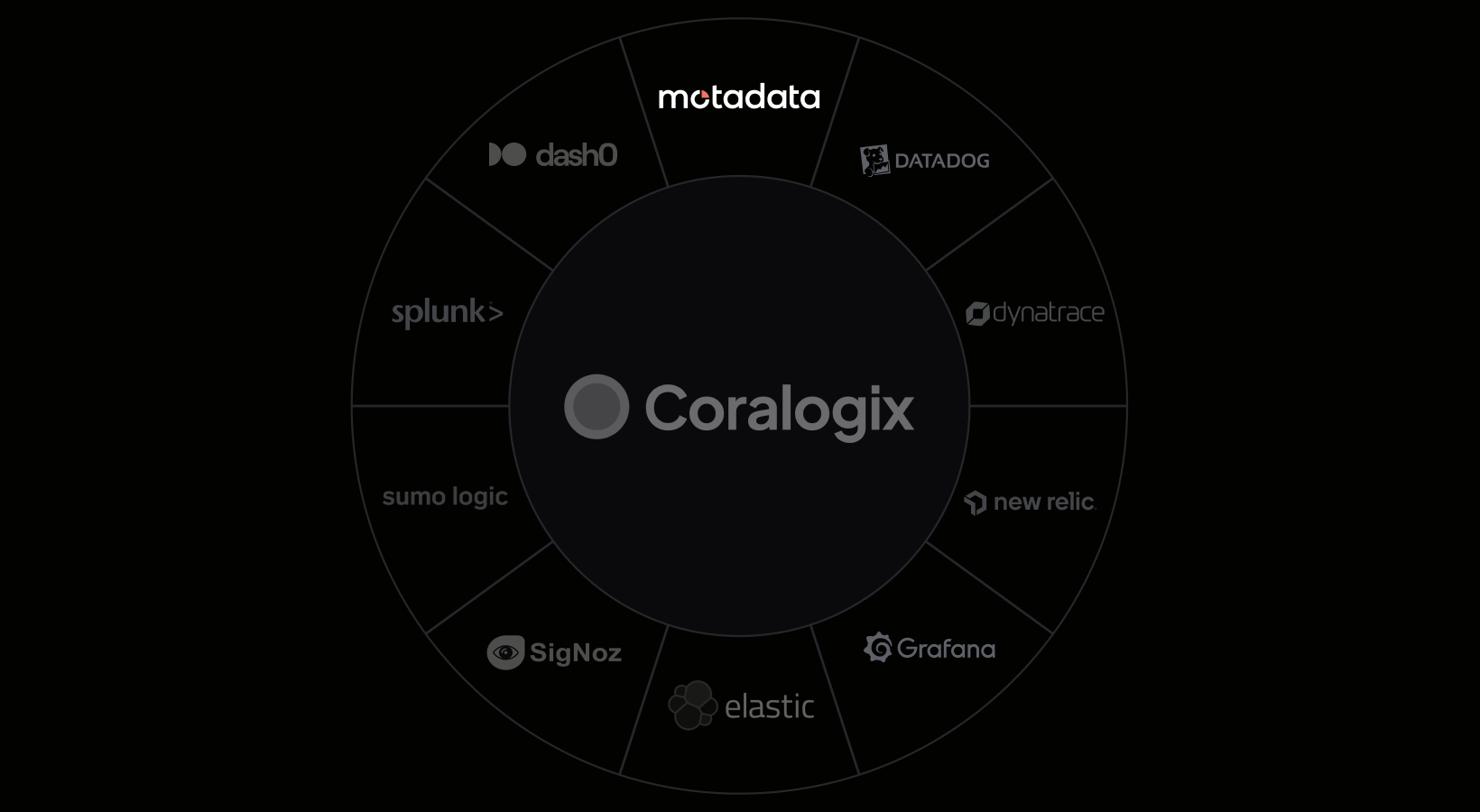 Best Coralogix Alternatives: 10 Observability Platforms Compared