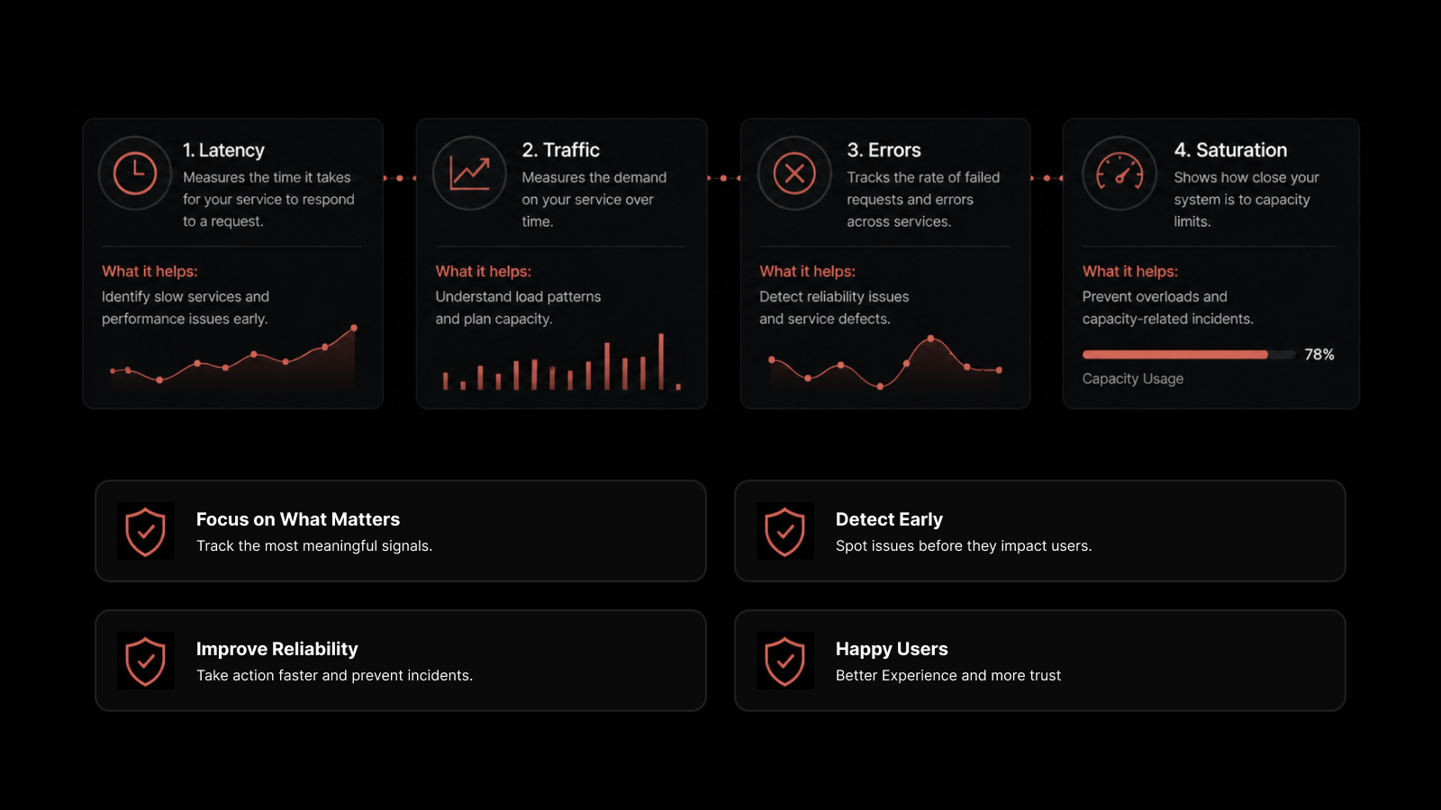 Golden Signals in Monitoring: Key Metrics Every SRE Tracks | Motadata