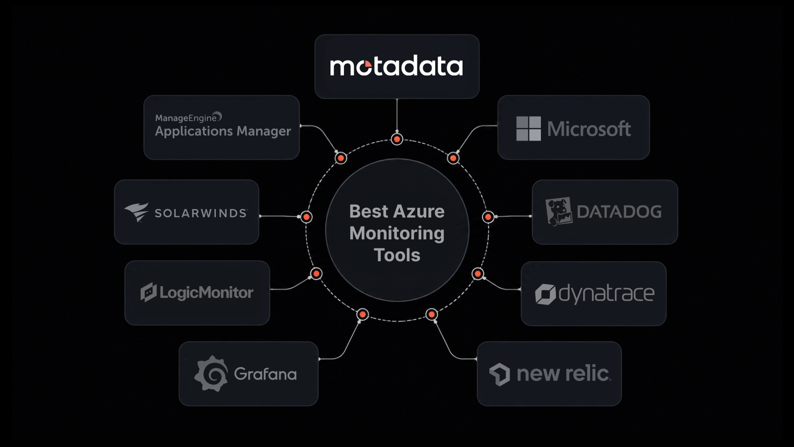Best Azure Monitoring Tools: 9 Best Compared for 2026 | Motadata