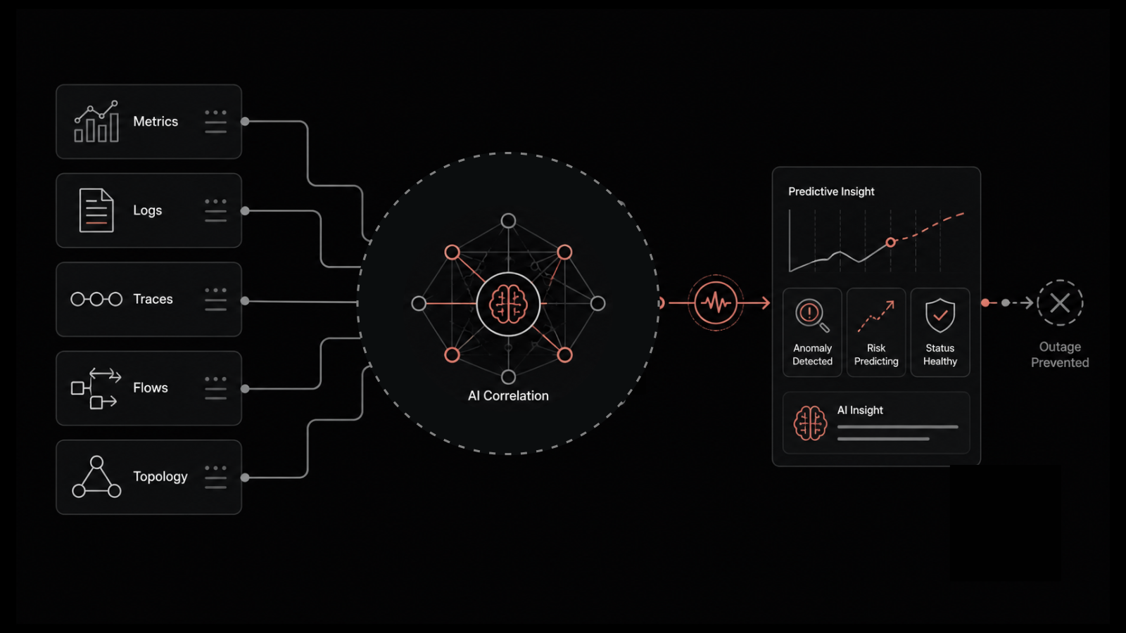 Unified Observability: Moving IT Teams from Reactive to Predictive