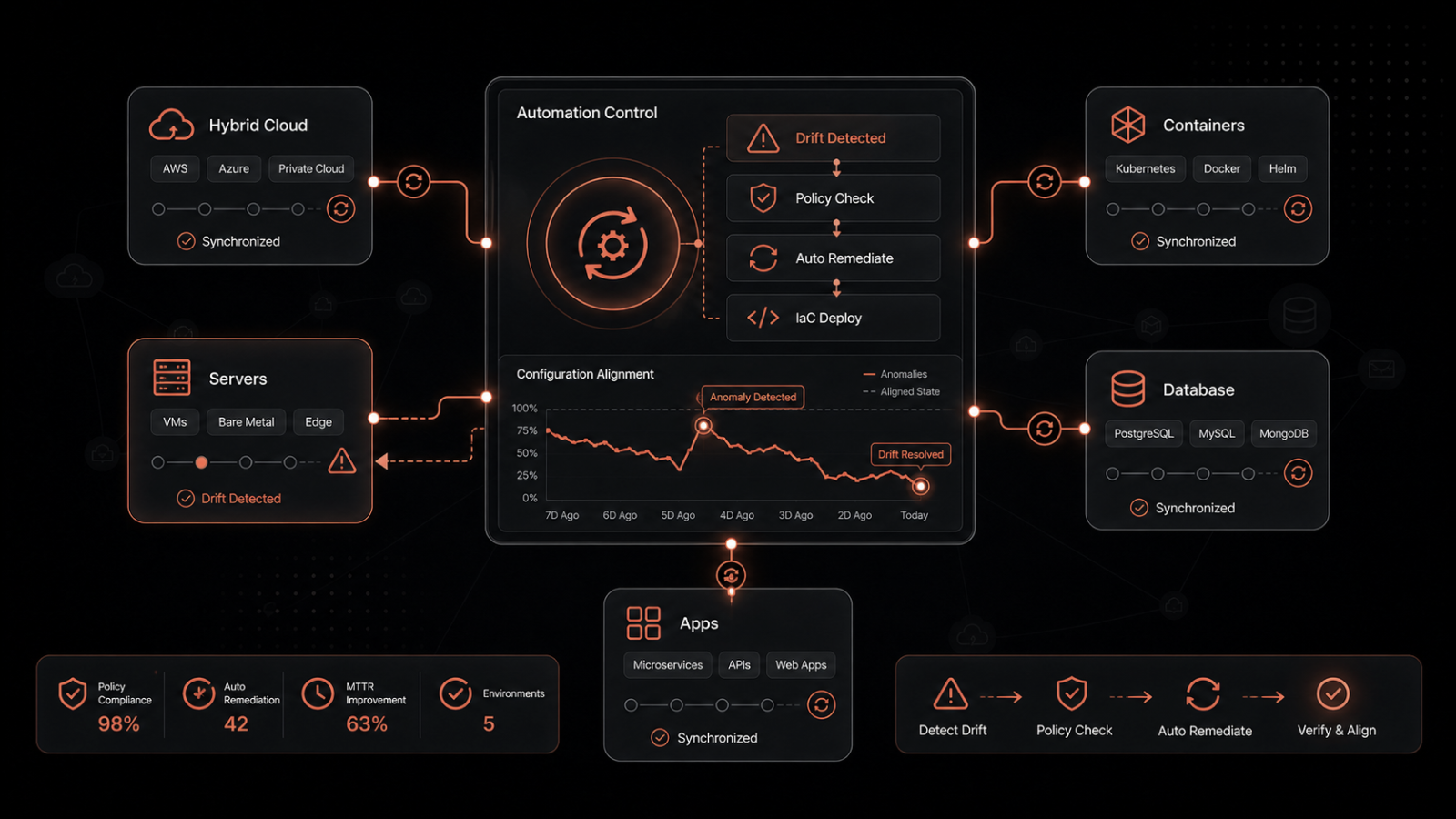 How Cloud Automation Eliminates Configuration Drift | Motadata