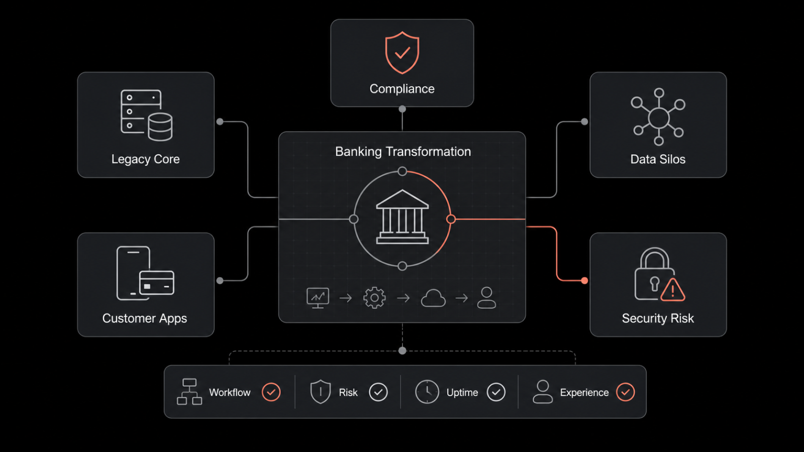 Challenges of Digital Transformation in Banking | Motadata