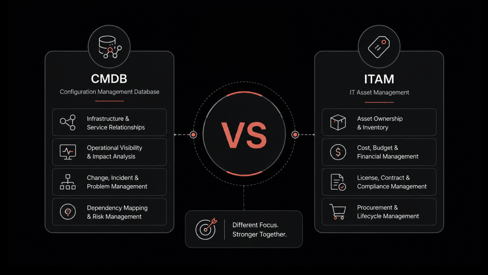 CMDB vs ITAM: Key Differences & Best Practices | Motadata