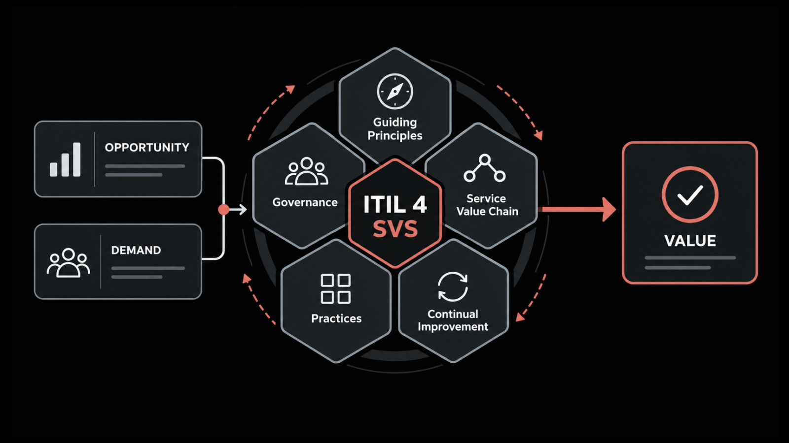 How the ITIL 4 Service Value System Connects Daily IT Operations to Business Outcomes