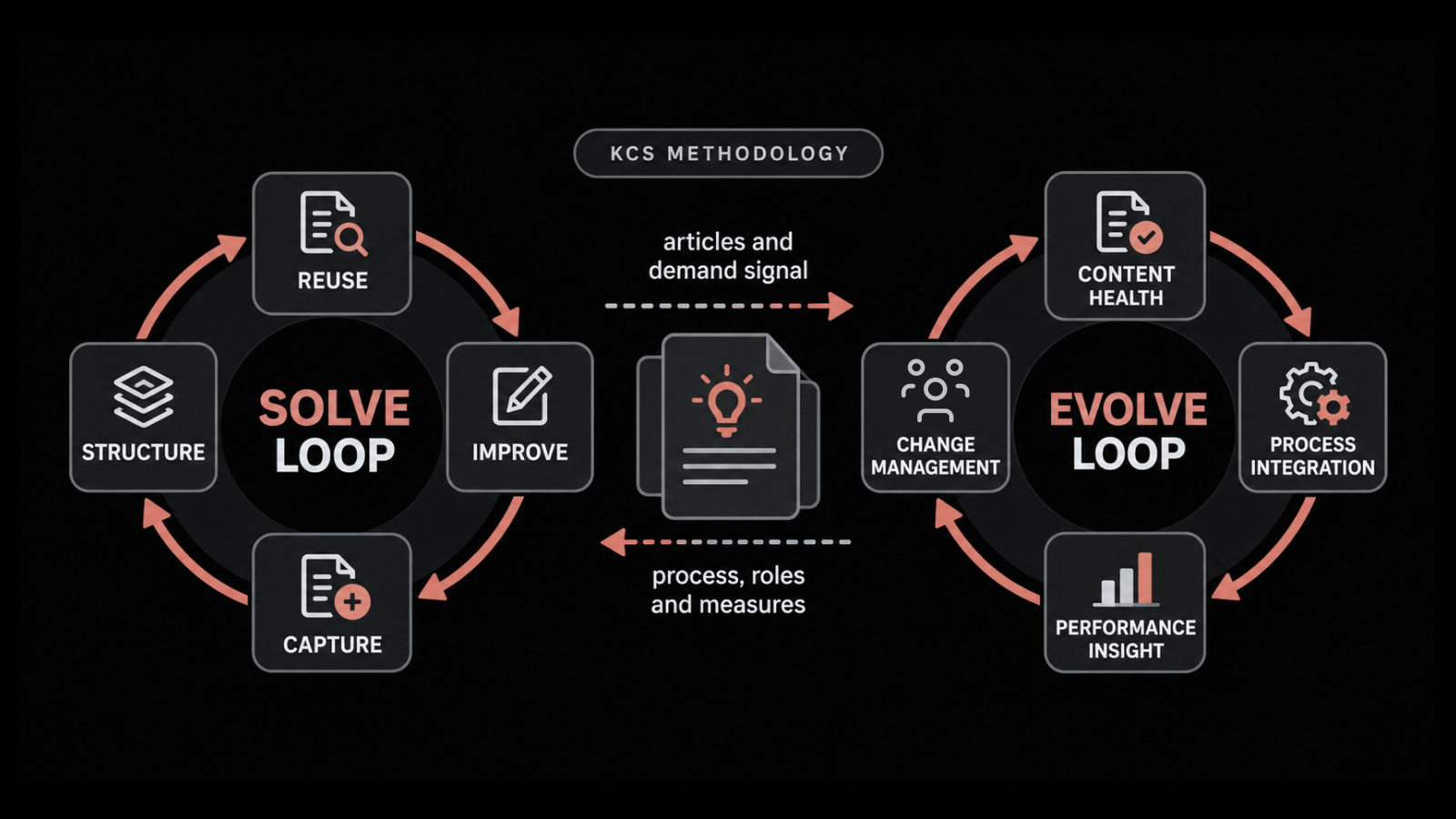 Knowledge-Centered Service (KCS): How the Methodology Works