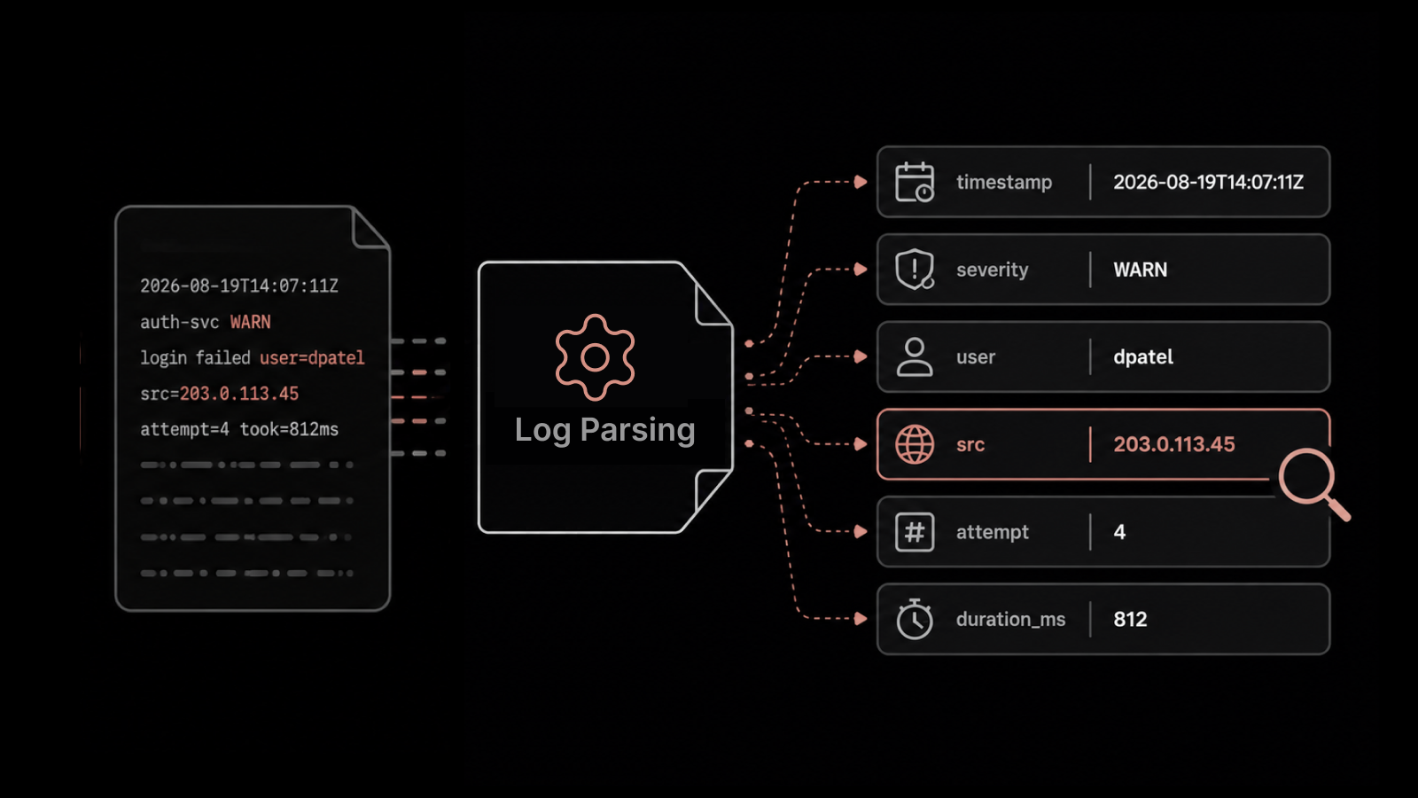 Log Parsing: How Raw Logs Become Searchable Fields