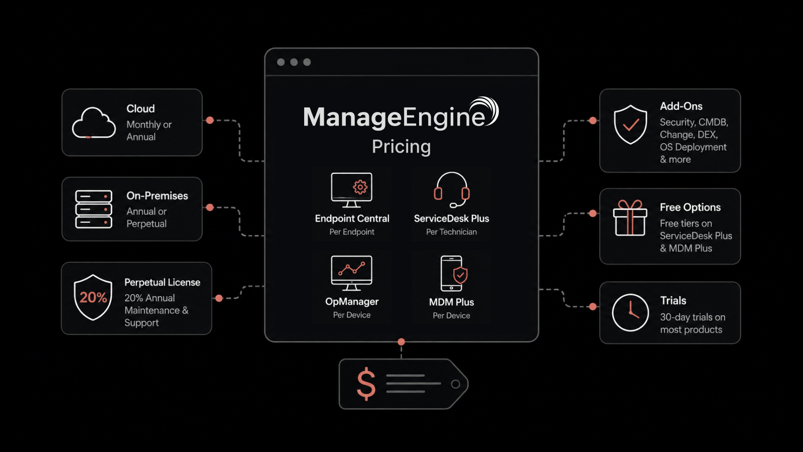ManageEngine Pricing in 2026: Endpoint Central, ServiceDesk Plus, OpManager, and Alternatives