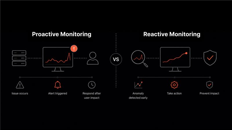 Proactive vs Reactive Monitoring: What are the Differences?