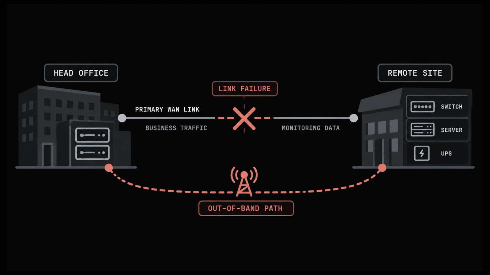 Remote Infrastructure Management: How to Run Sites With No IT Staff