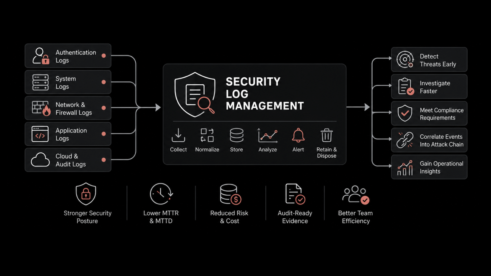 What Is Security Log Management, and Why Does IT Security Depend on It?