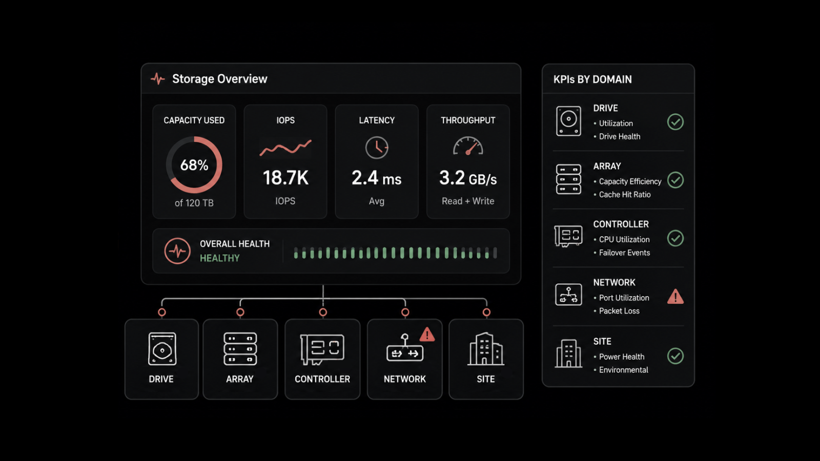 Storage Monitoring Tools and the KPIs Behind Each Failure Domain