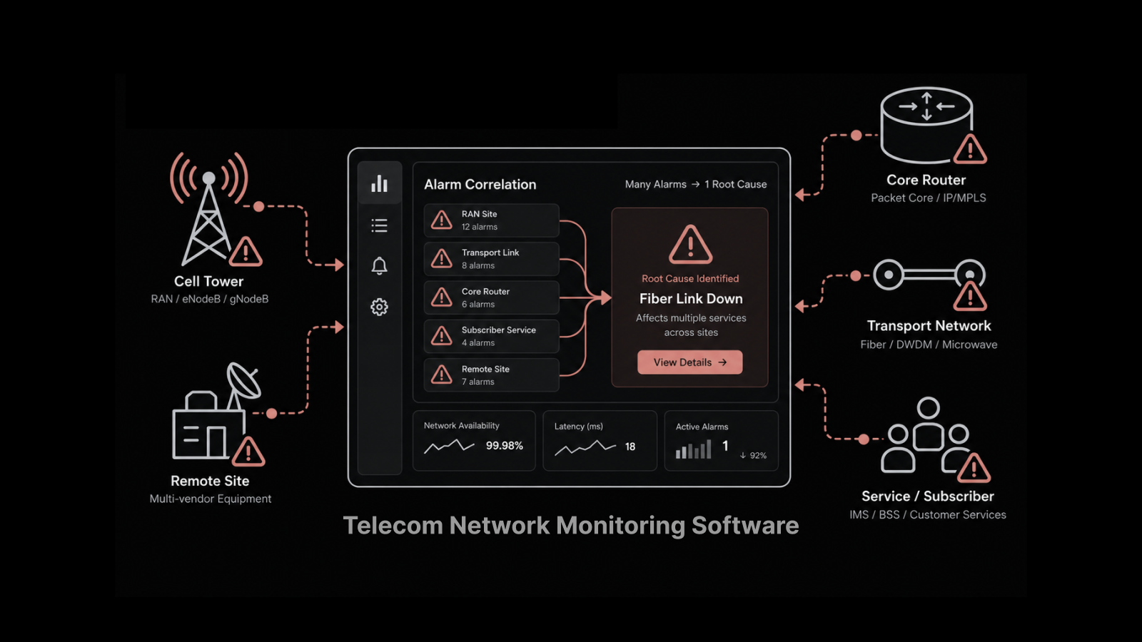Telecom Network Monitoring Software: What Carrier and Operator Networks Require