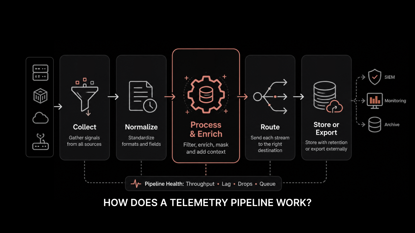 How Does a Telemetry Pipeline Work?