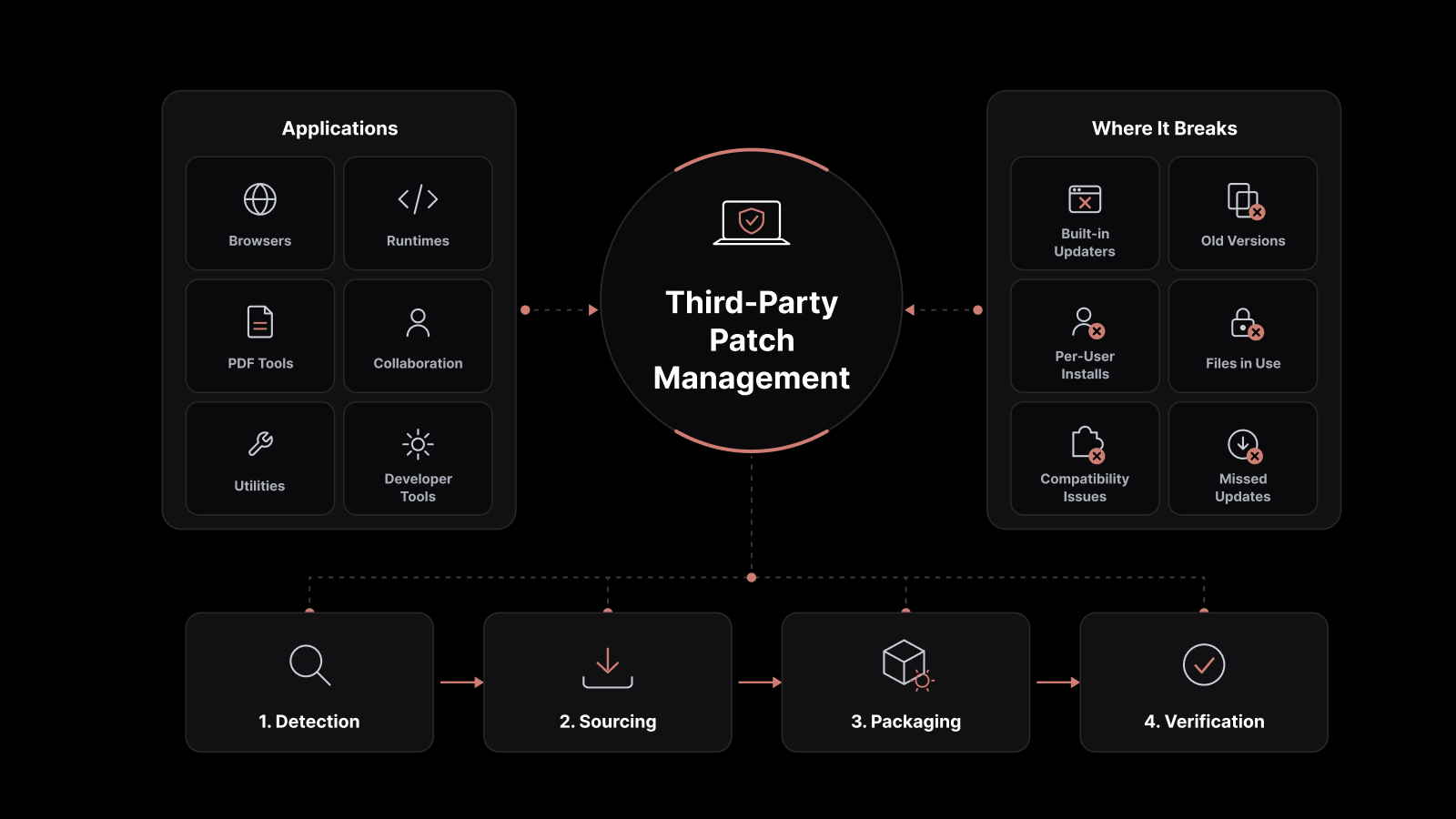Third-Party Patch Management: How Application Patching Works and Where It Breaks