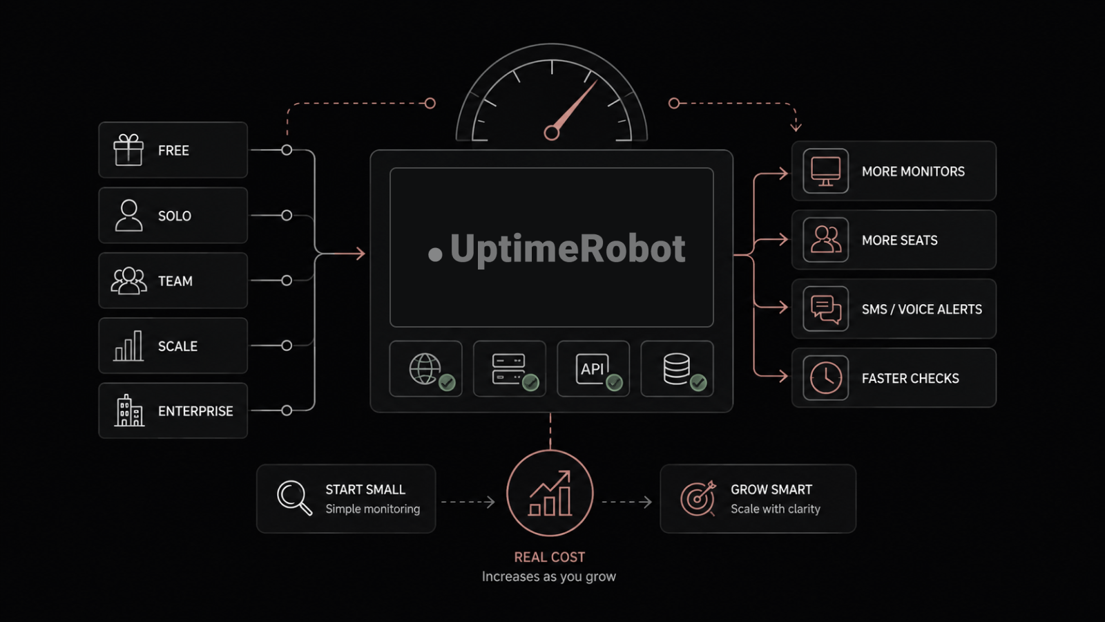 UptimeRobot Pricing in 2026: Plans, Costs, and Alternatives
