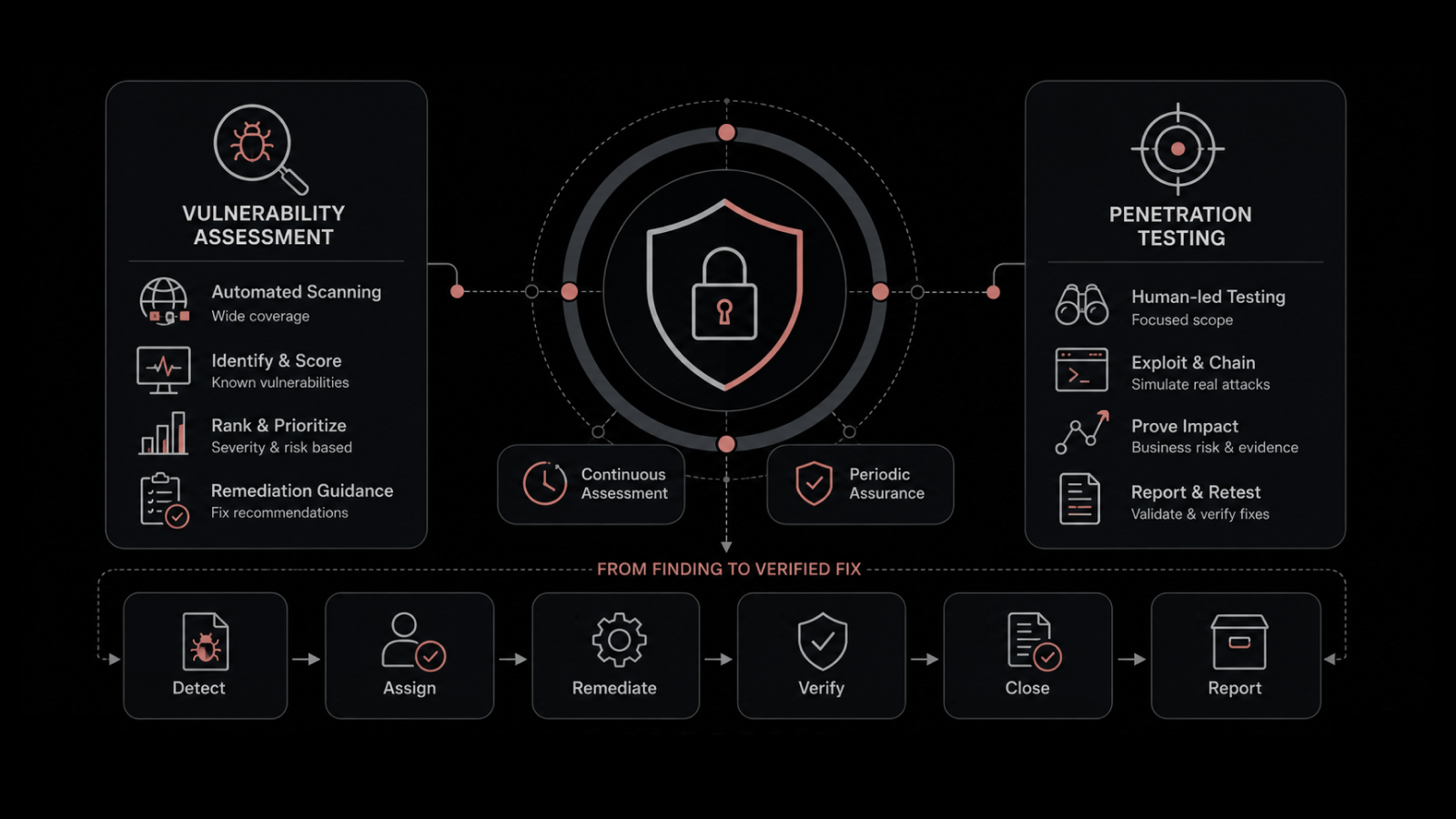 Vulnerability Assessment and Penetration Testing: Differences, Cadence, and Cost